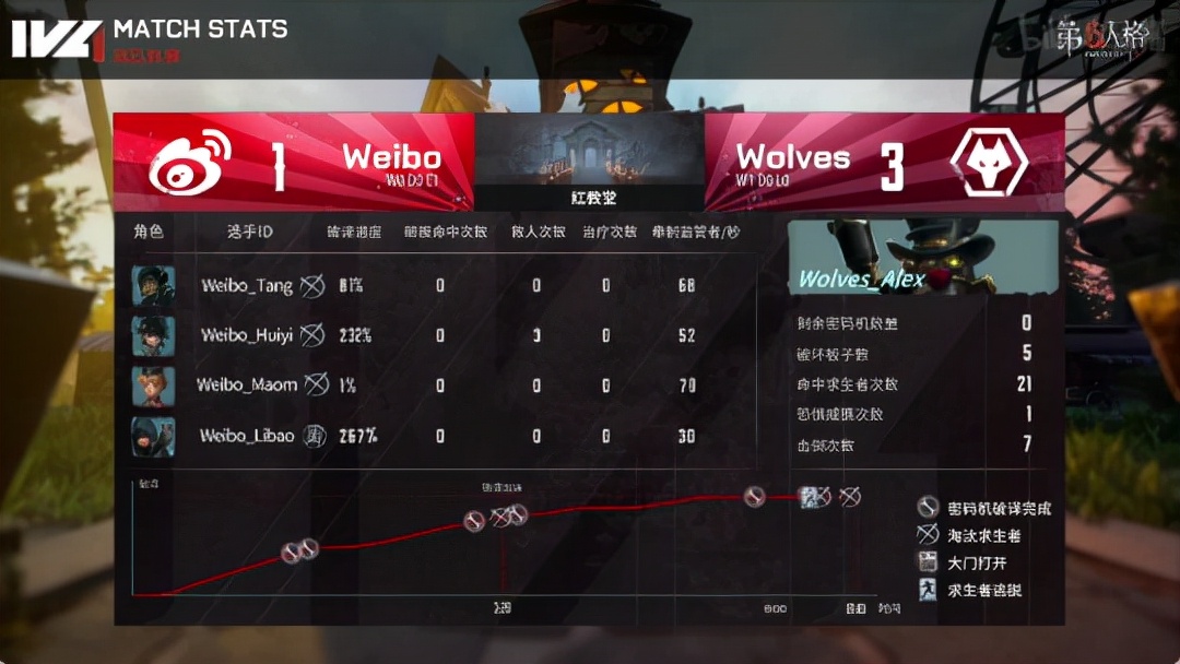 第五人格ivl比赛全局,第五人格ivl比赛胜负规则