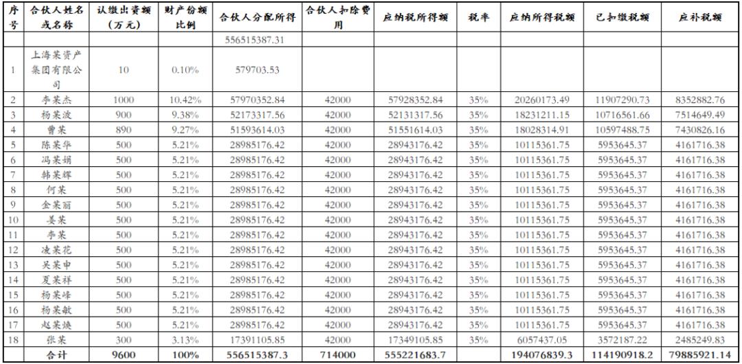 反向收购合并成本简单,全国开展股权转让个税追缴
