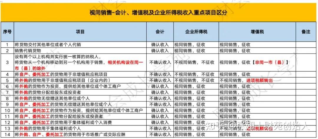 视同销售的八种情况,视同销售账务处理流程