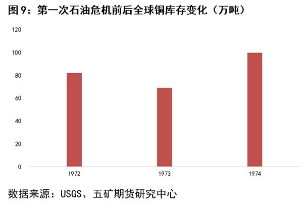 历次石油危机对股市的影响,金融危机对铜的影响