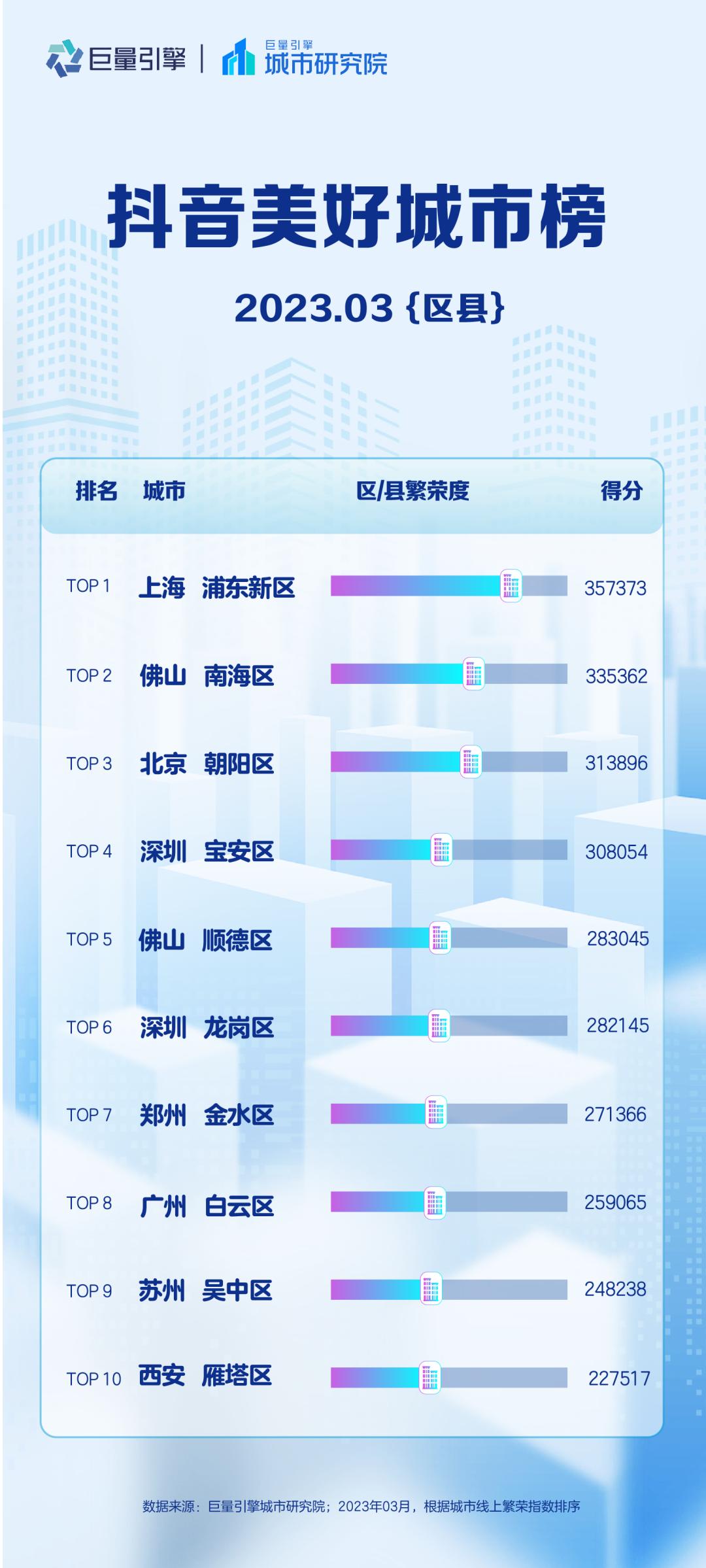 抖音美好城市榜2023,抖音美好城市榜区县