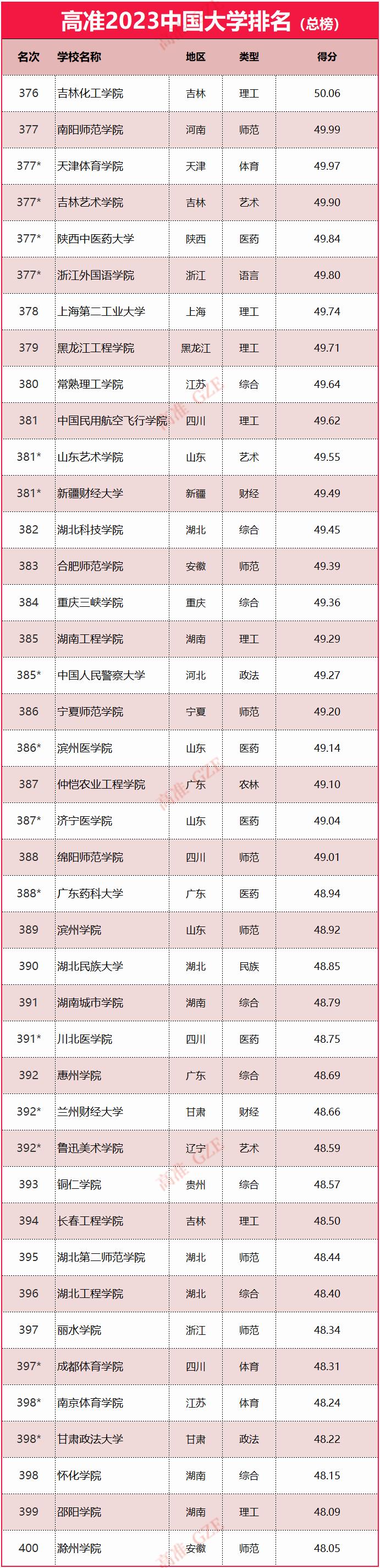 2023年985大学排名,2023年qs大学排名最新