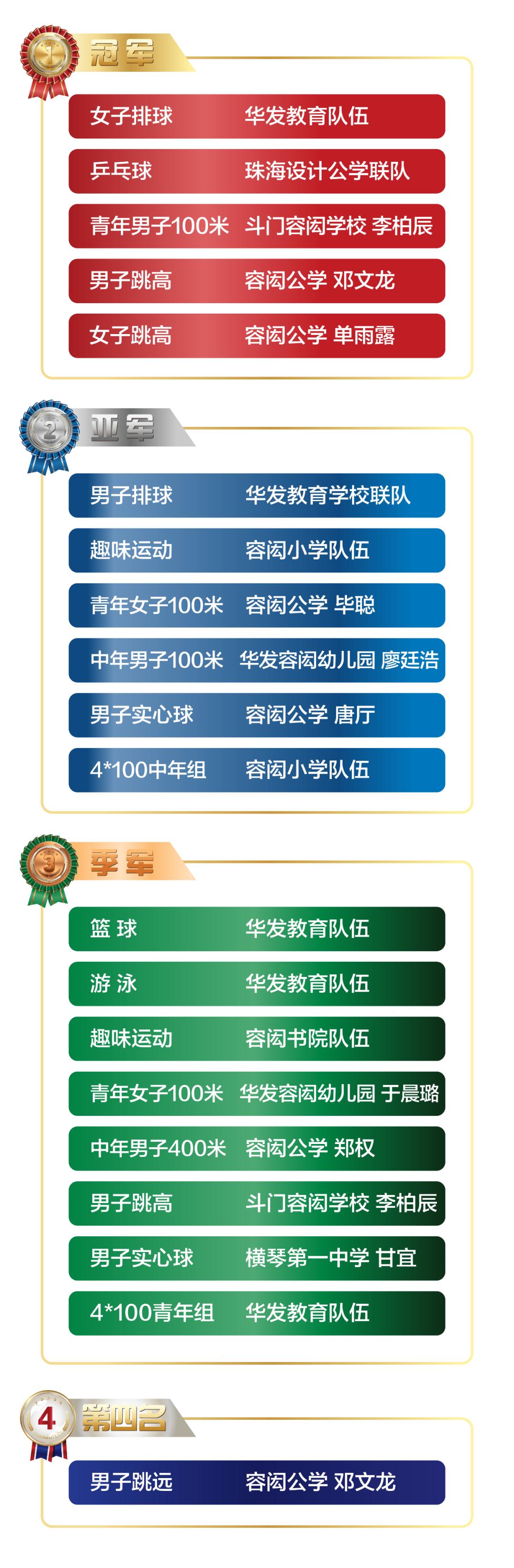 五冠六亚八季军！一起来看看华发教育健儿的风采