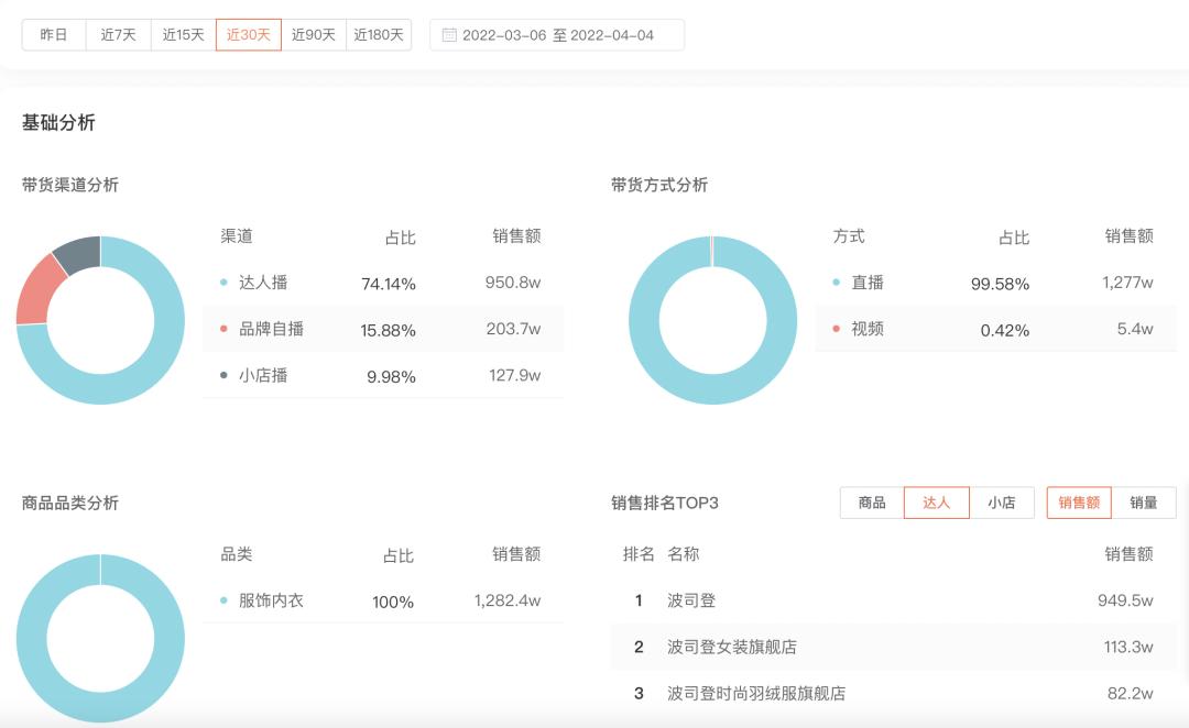 抖音月销百万的店铺有多少个,月销百万的抖音店铺