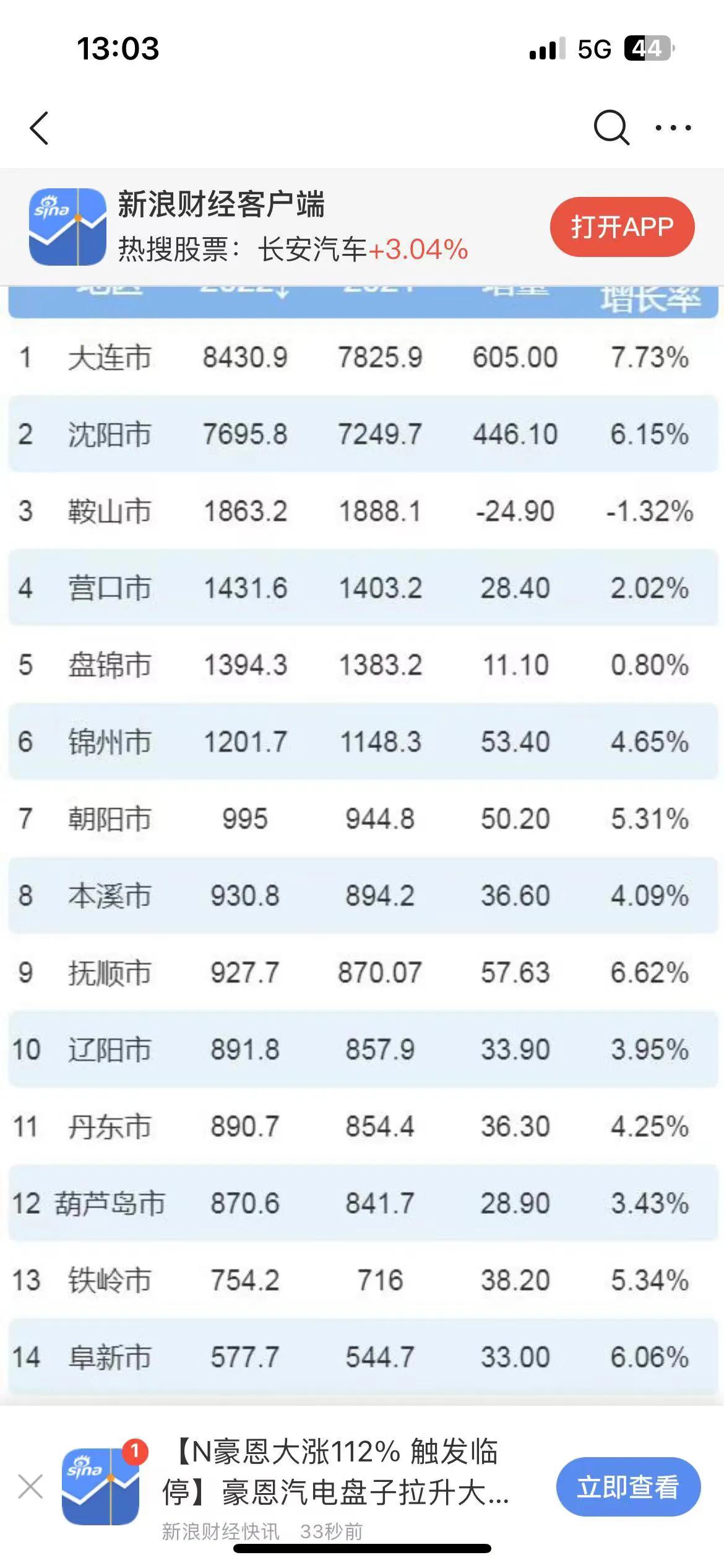 辽宁最穷的省,辽宁省内哪个地方最穷