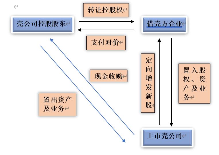 并购上市流程,借壳上市收购过程详解