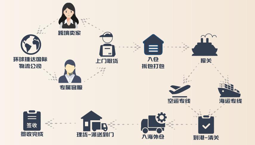 跨境物流坑你都踩了多少,跨境物流太便宜有什么问题