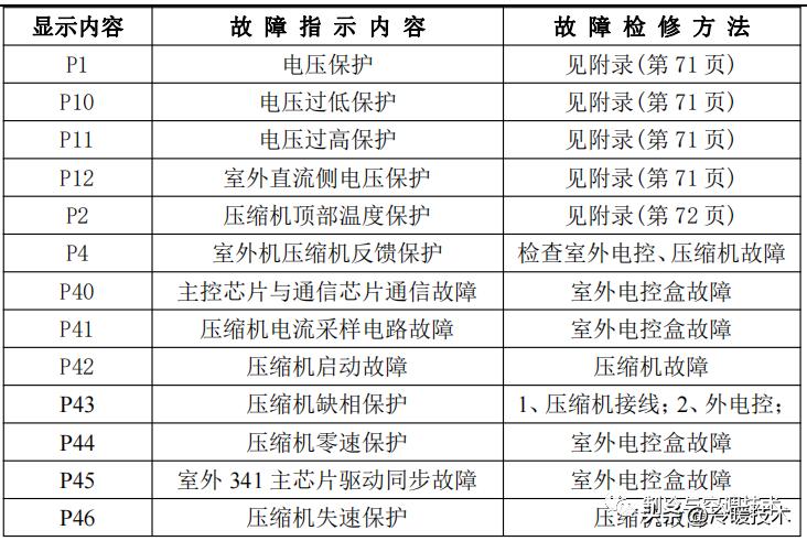 美的变频空调显示e51故障怎么解决,美的空调显示故障代码p1什么原因