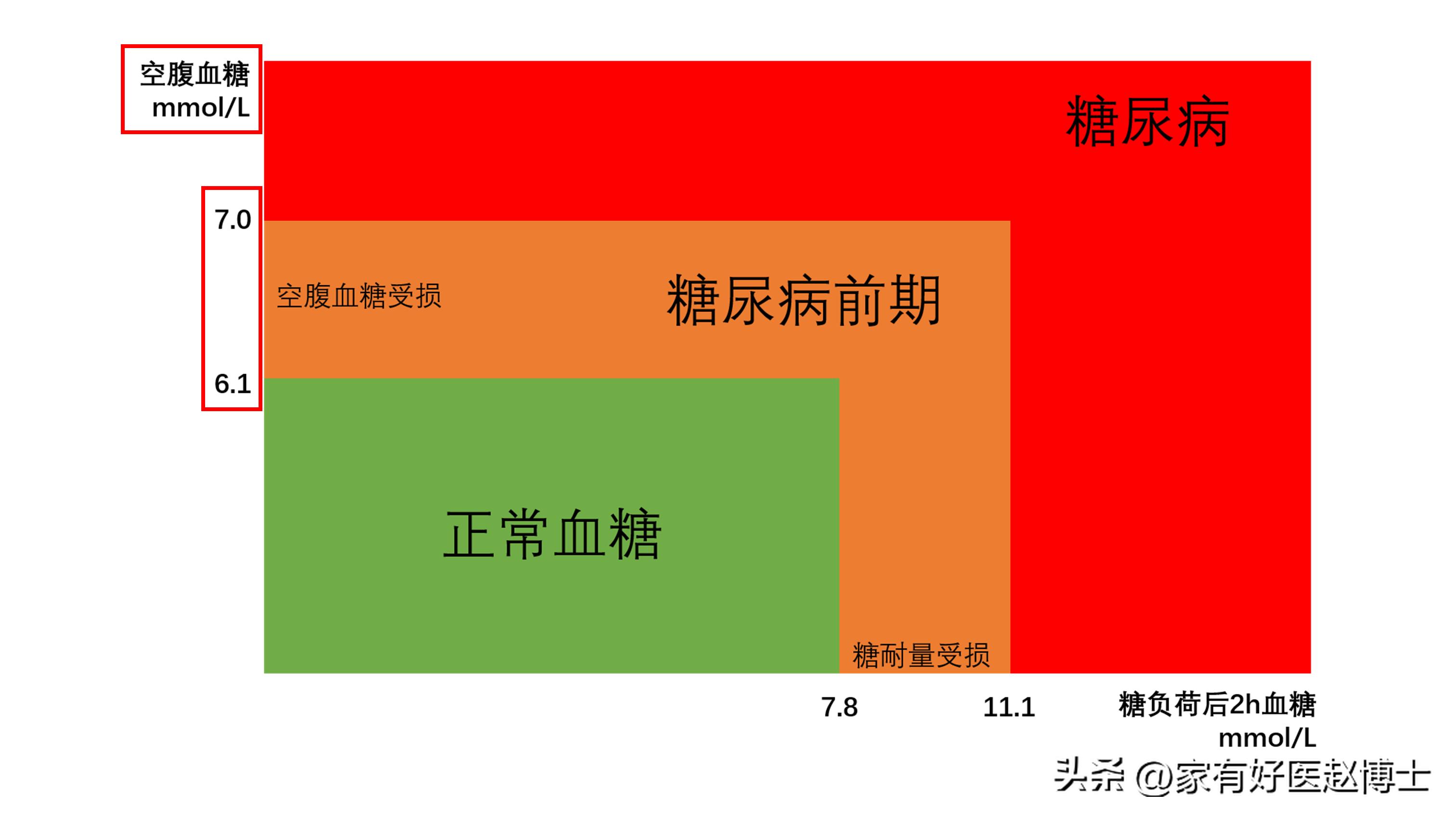 中国超过2亿人糖尿病,糖尿病人血糖100多严重吗