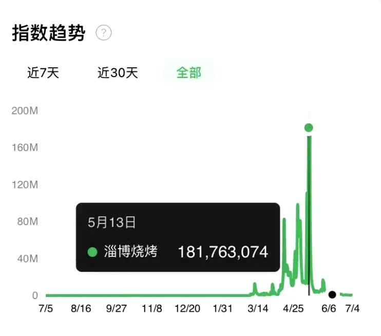 淄博烧烤大量店铺转让采访,淄博烧烤店铺大量转让原因