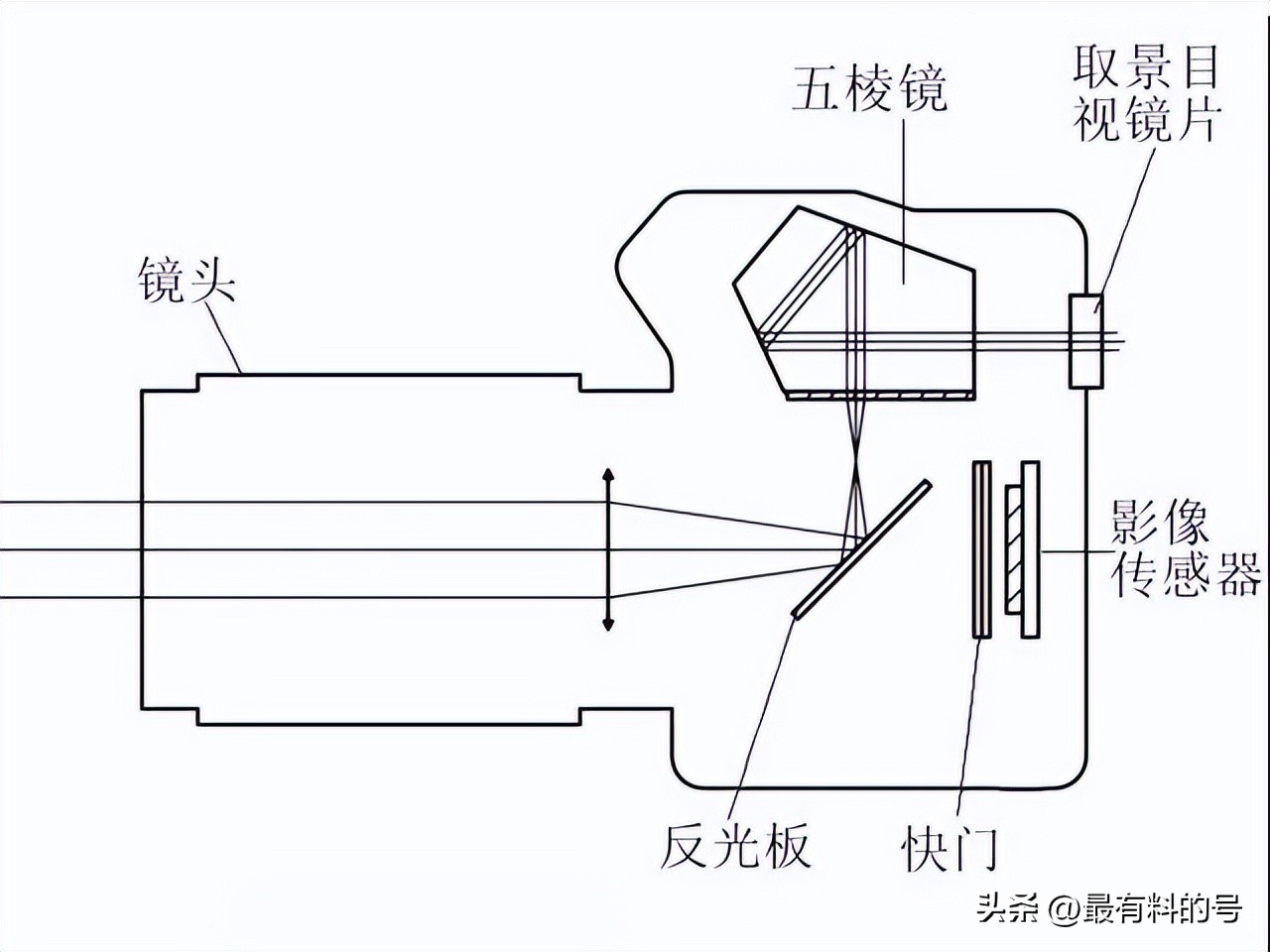 微单和单反相机的区别哪个好,微单和单反相机的区别在哪里