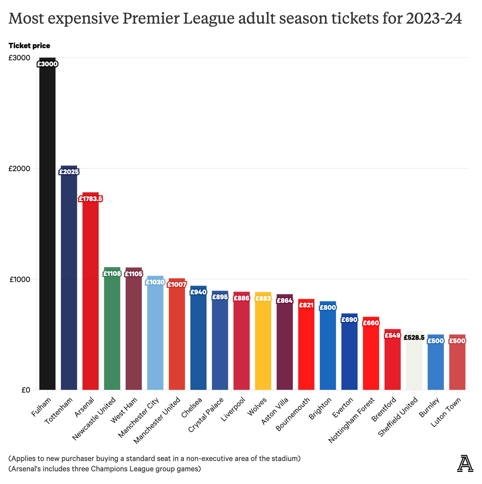 英超各队票价对比,英超各队季票价格