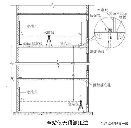 超高层建筑施工测量技术,超高层建筑测量规范