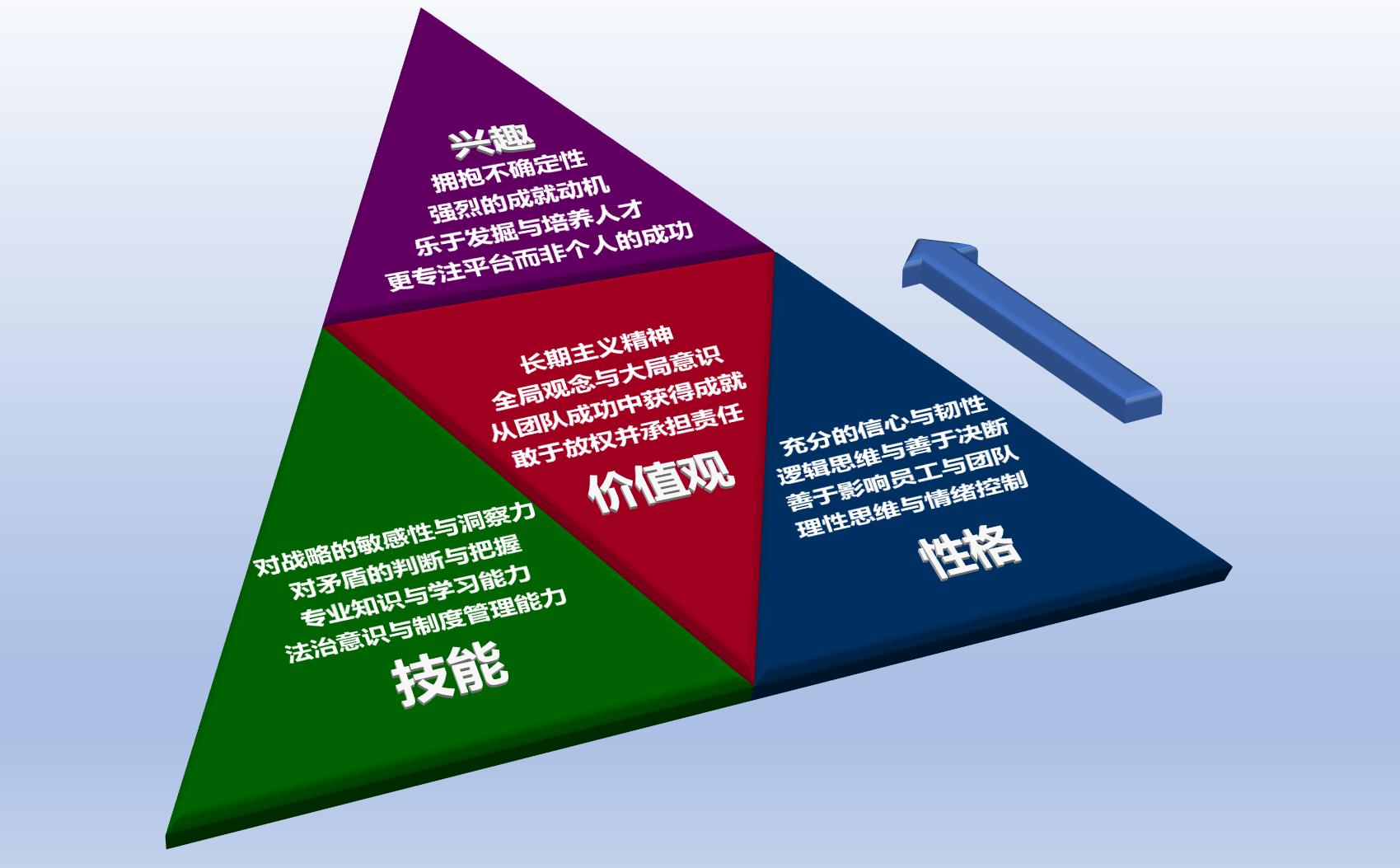 素质能力模型是谁提出来的,国内能力素质模型的发展趋势