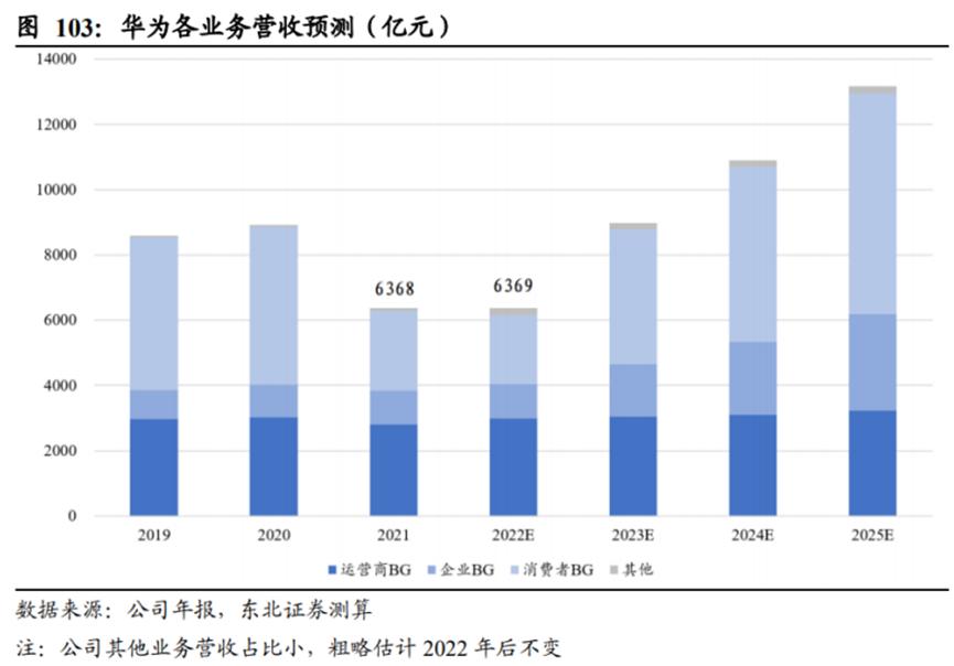 华为的几大业务具体有哪些,华为公司三大业务分析