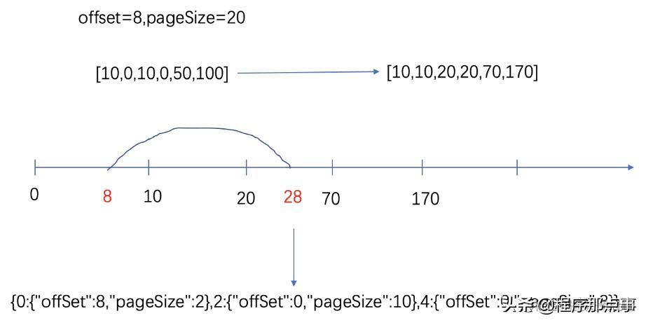 大表拆分小表,一张表数据达到亿级别如何分表