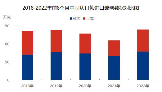 2022已过2/3韩日仍处硫磺进口来源第一集团