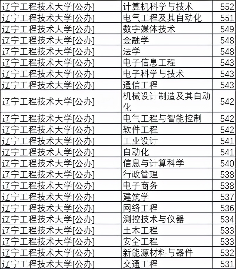 高考530分,为什么不选辽宁工程技术大学,而要选常熟理工学院?