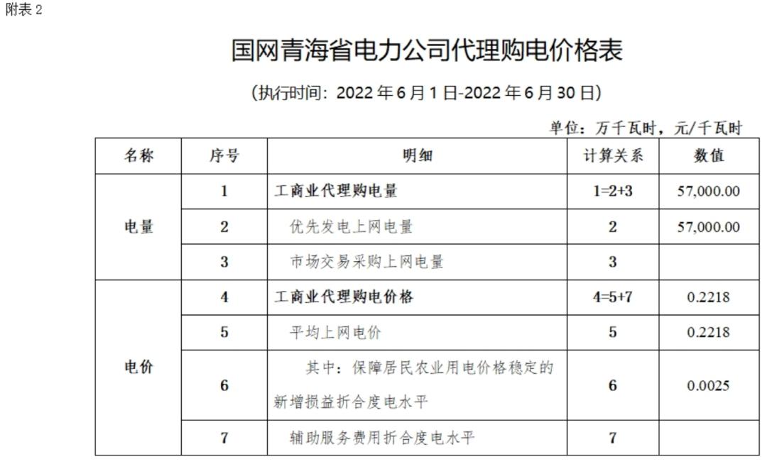 12月国家电网代理购电价格表,电网企业代理购电平均上网电价