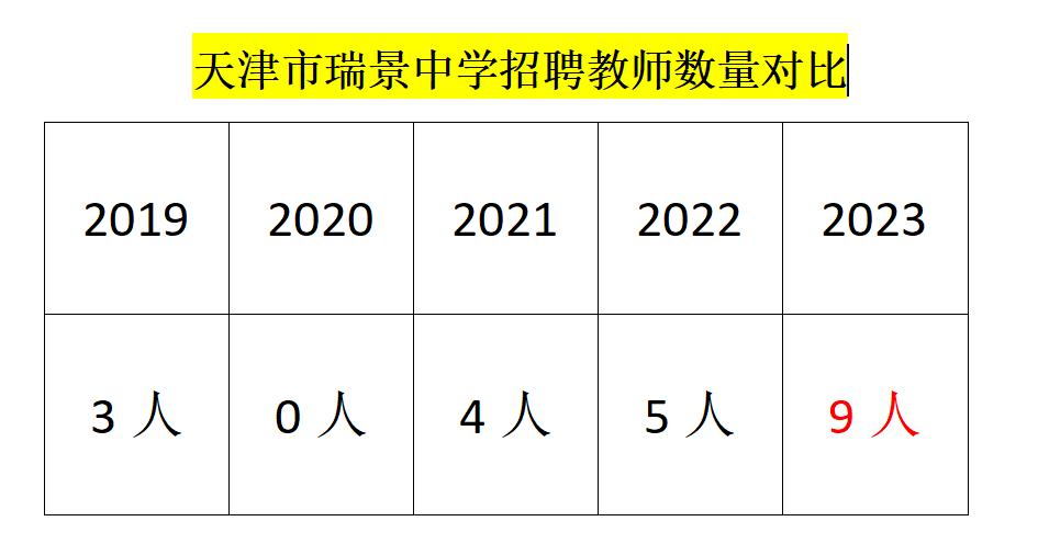 2024年天津高中招聘在职教师,天津瑞景招聘