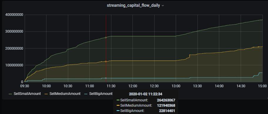 统计每日主力资金流均值公式,日报表逐行累计自动求和公式