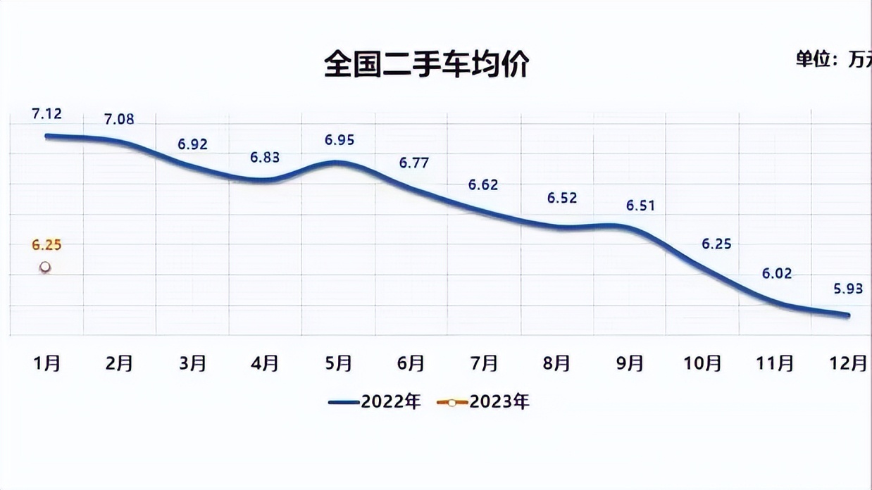 100多台二手车降价处理,新车降价最新消息二手车