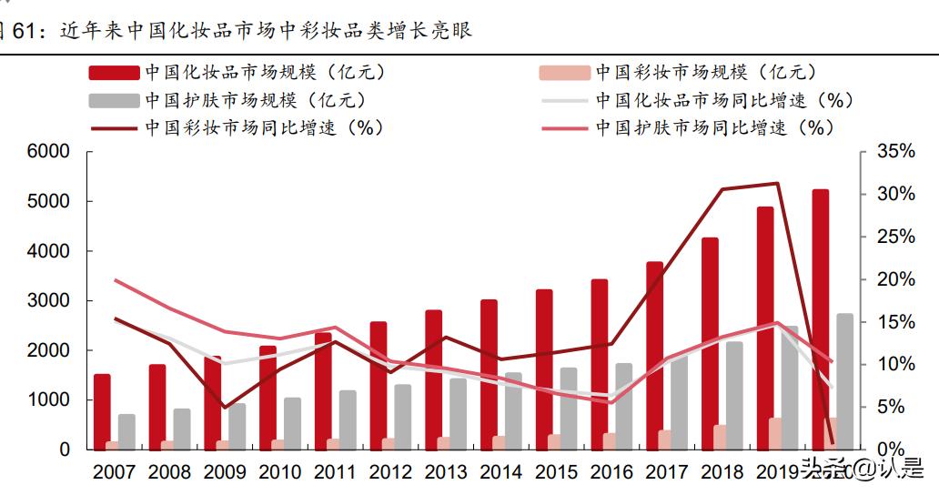 社服医美化妆品行业2022年投资策略：重点关注三大主线