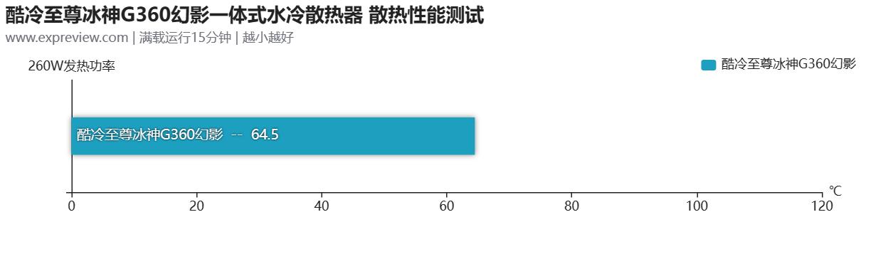 酷冷至尊冰神g360发布,酷冷至尊冰神g360幻影显示屏