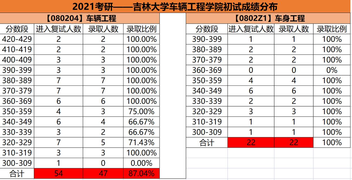 考研院校对比：重庆大学和吉林大学的车辆工程哪个容易考一点？