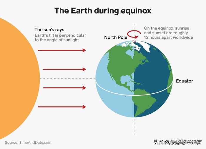 什么是春分秋分？天文学解释！