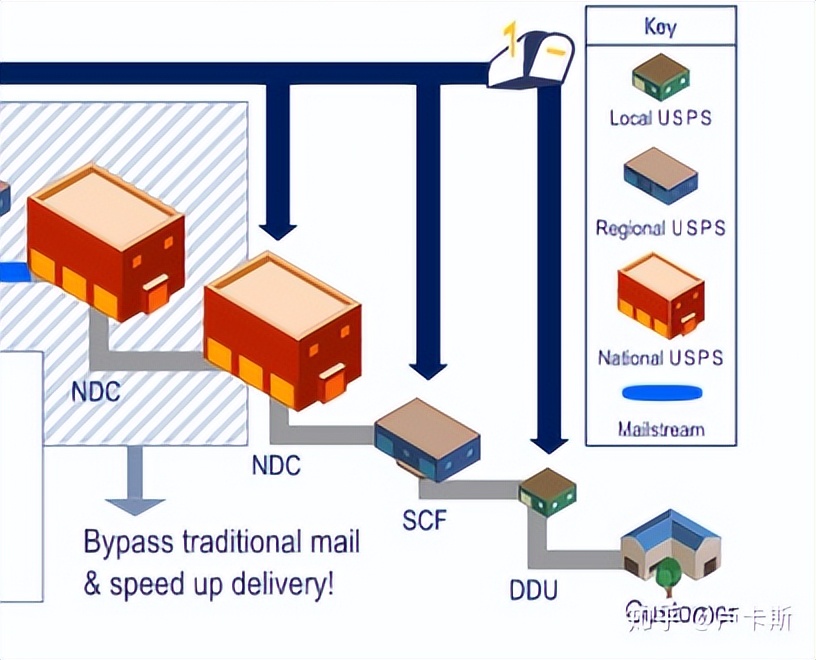 美国邮政投递到达时间,美国邮政启用新投递计划
