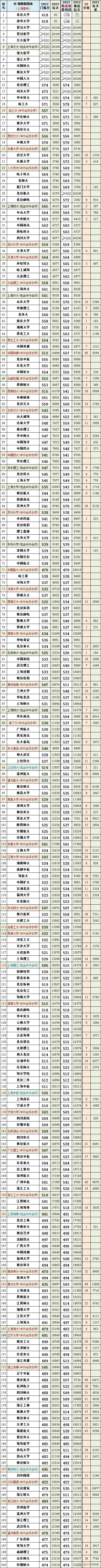 上海2023普通类本科最低投档线,上海本科院校填志愿录取分数