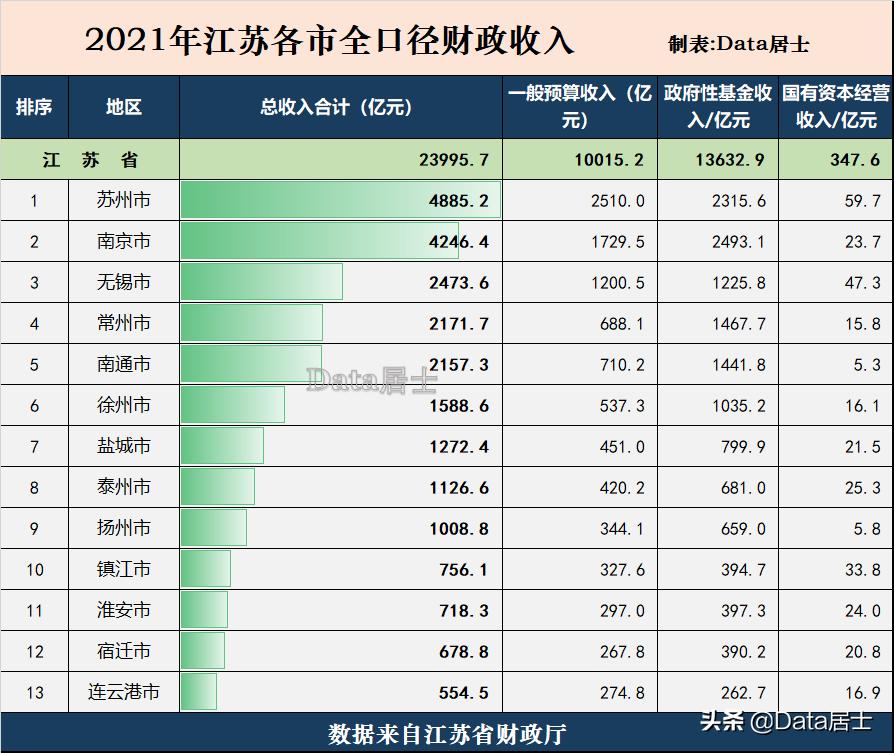 江苏各城市资金总量排名,江苏各市消费力排名