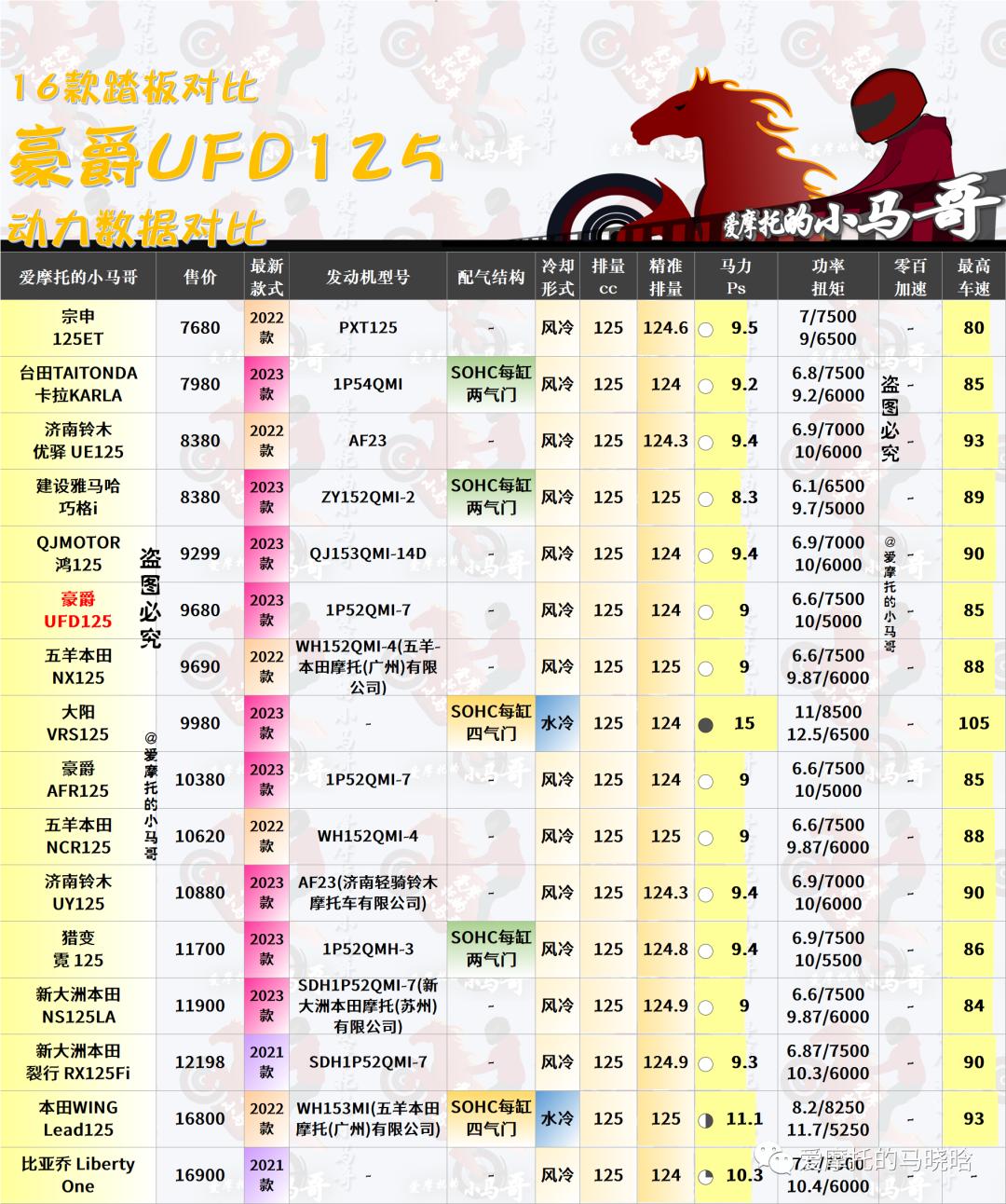 谁才是踏板摩托的性价比之王,谁才是踏板界的一哥