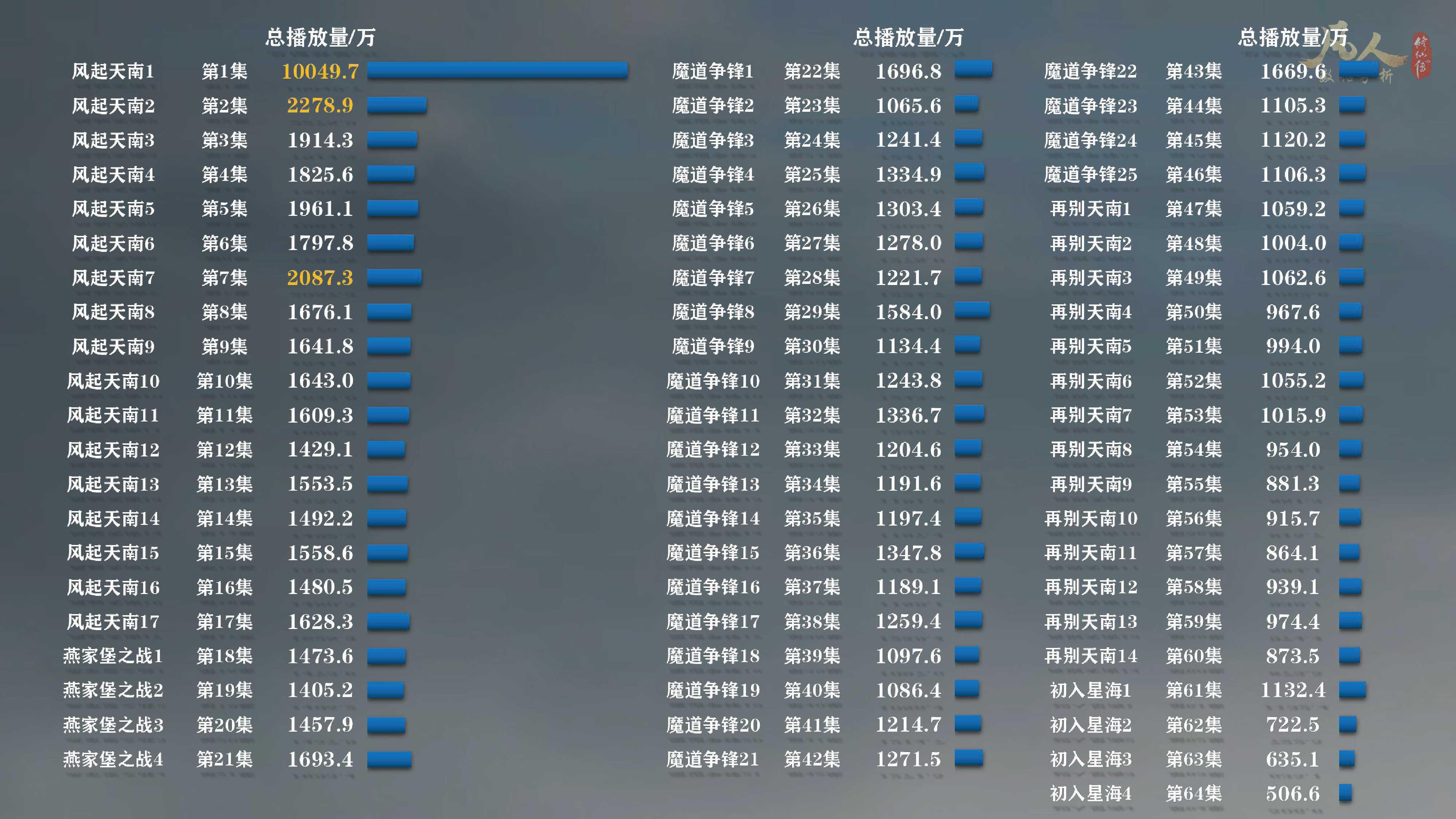 凡人修仙传动漫64集首周：*放播**量第6，硬币量第23，投币率第50