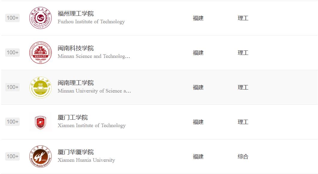 福建民办高校2023实力排名：5所大学进全国前100，阳光学院第2