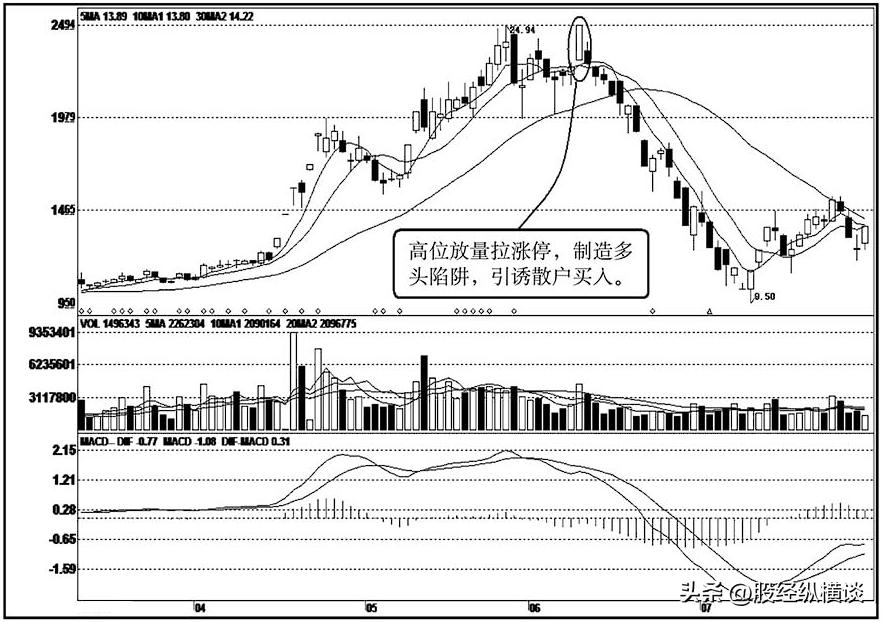 股票涨跌需要看哪几个k线判断,股市里涨停