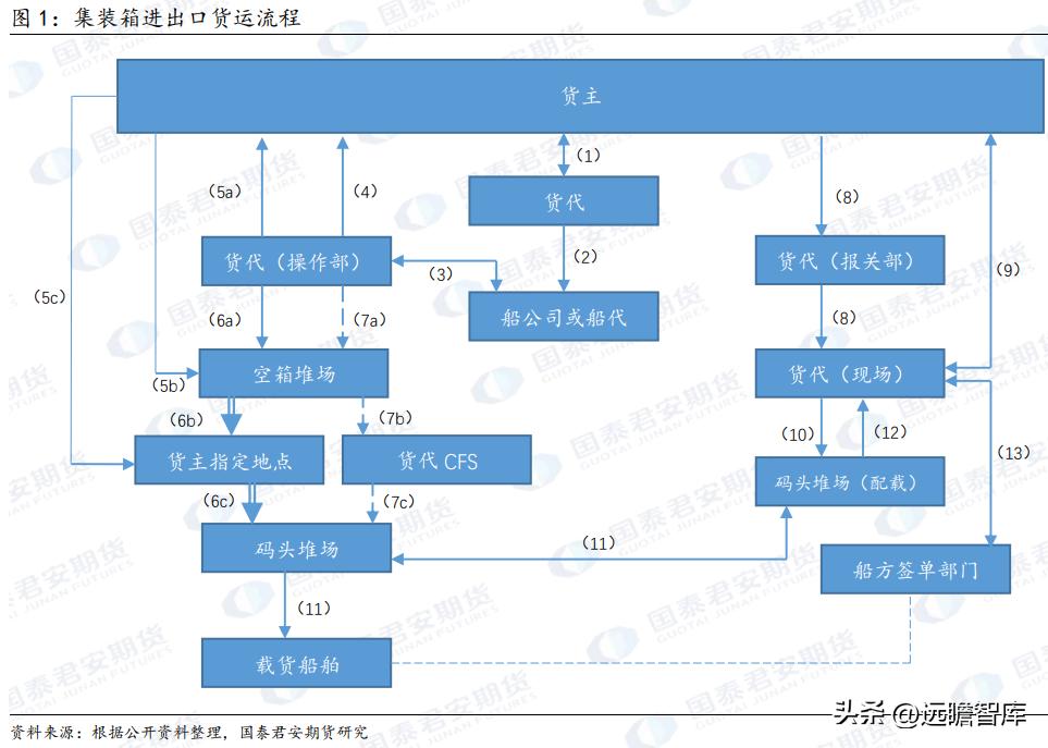 认识国内集装箱仓储和运输介绍,集装箱进出口操作流程内容