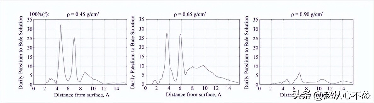 神奇的现象：在水溶剂存在下甲酰胺在TiO2表面上的扩散和浓度效应