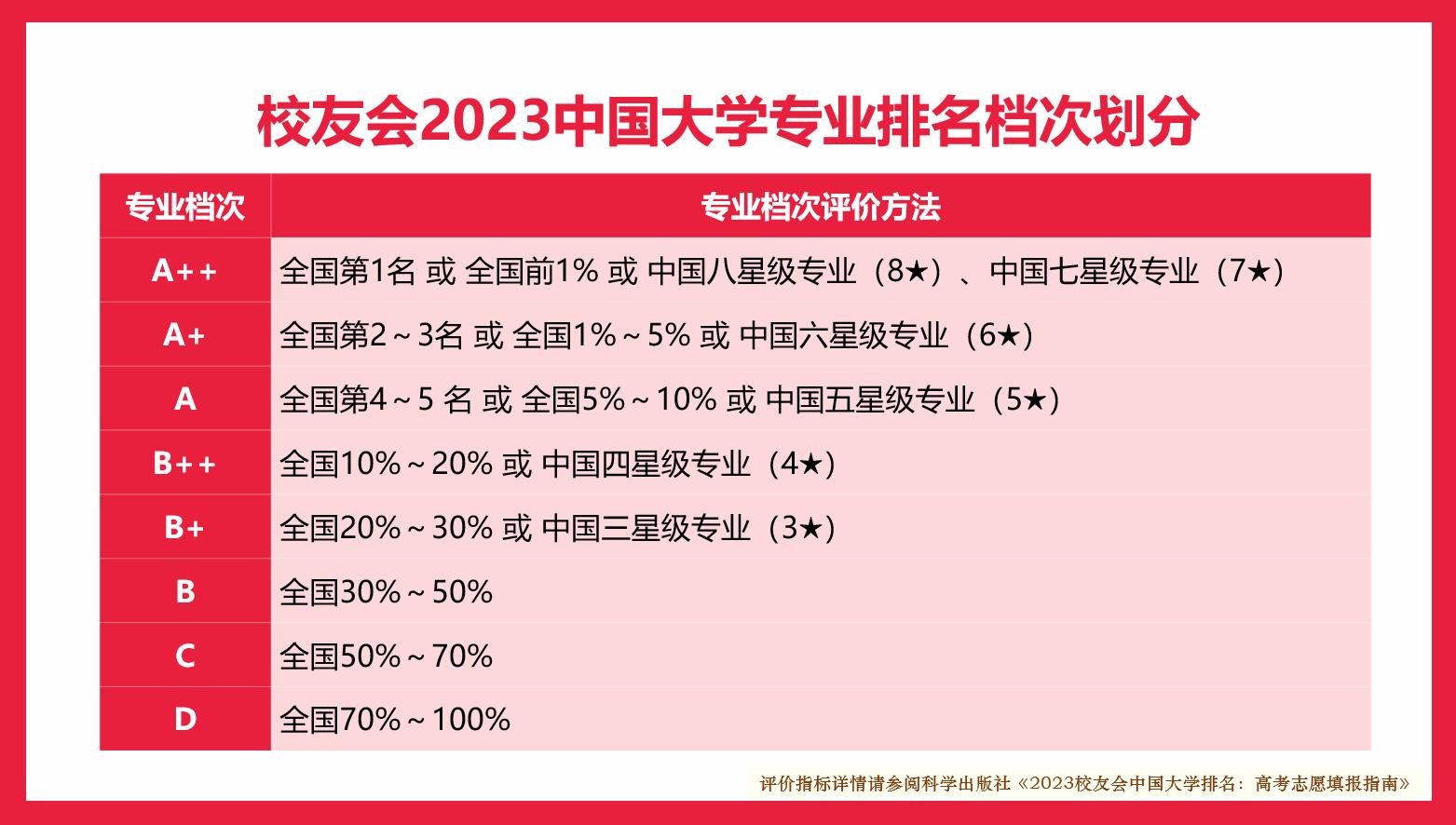 深圳大学学科评估专业排行榜,22所非985大学专业个个排名第一