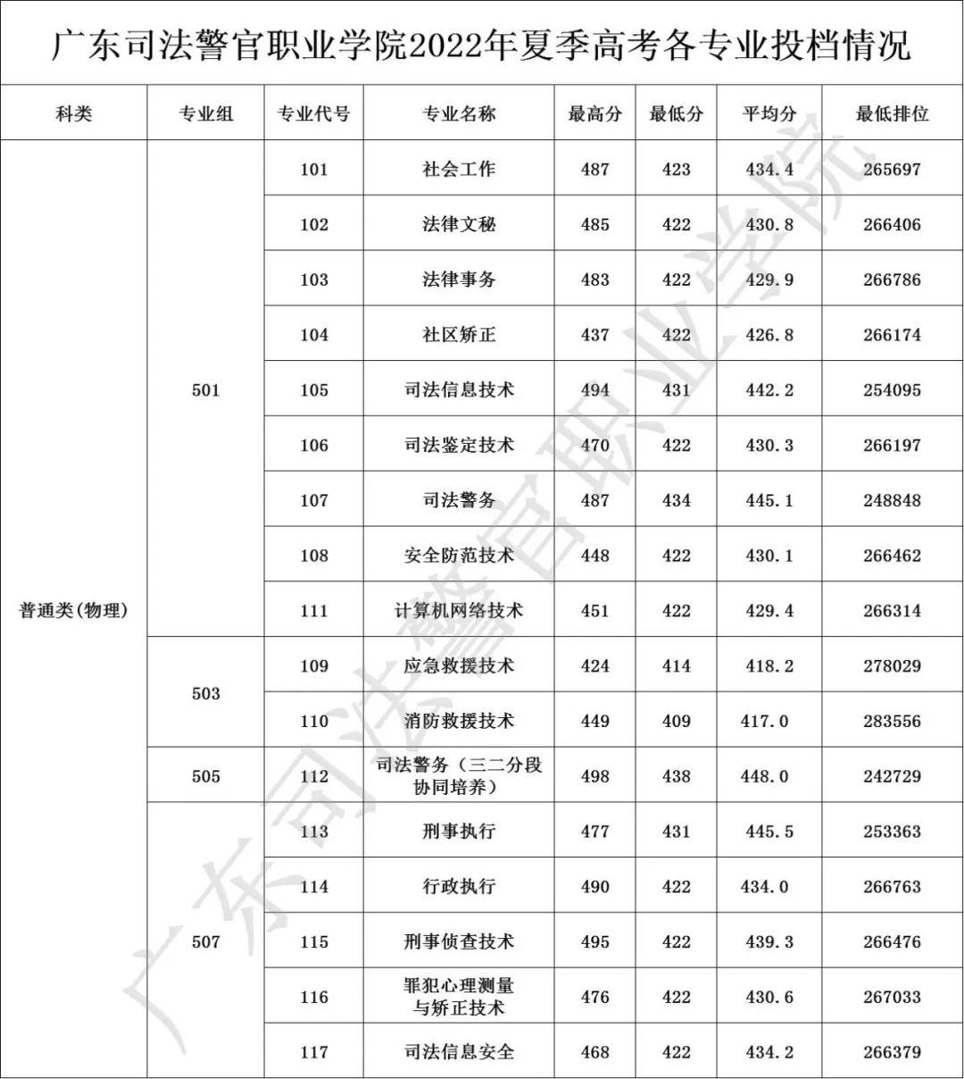 广东春招255分能上什么专科学校,广东春考250多分能上什么专科学校