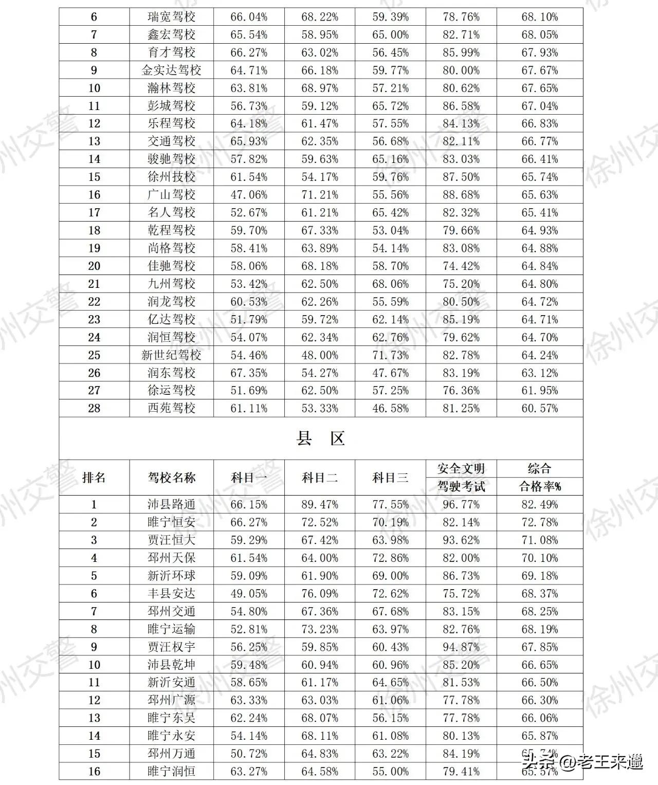 徐州市驾校合格率排名,徐州公认最好的驾校
