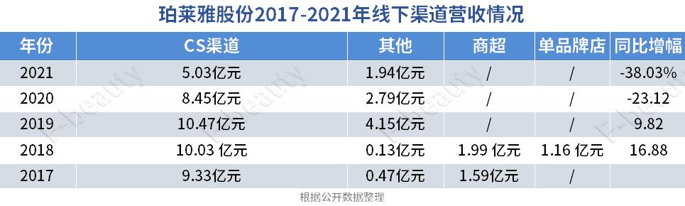 珀莱雅单品牌首破70亿,珀莱雅净利润增长在哪里