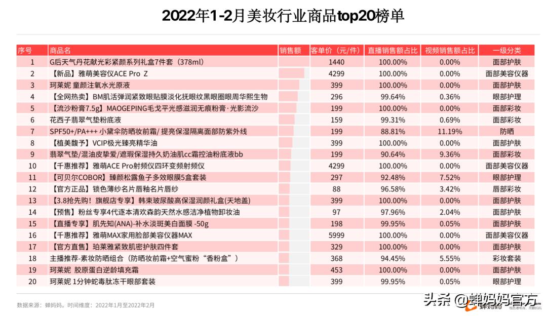 抖音美妆行业分析:销售额高速增长,直播和视频哪个更具潜力?