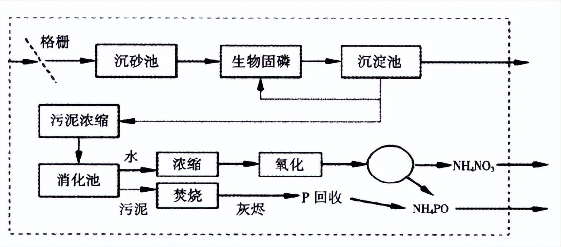 污水处理行业的新技术,中国最新污水处理厂的瓶颈