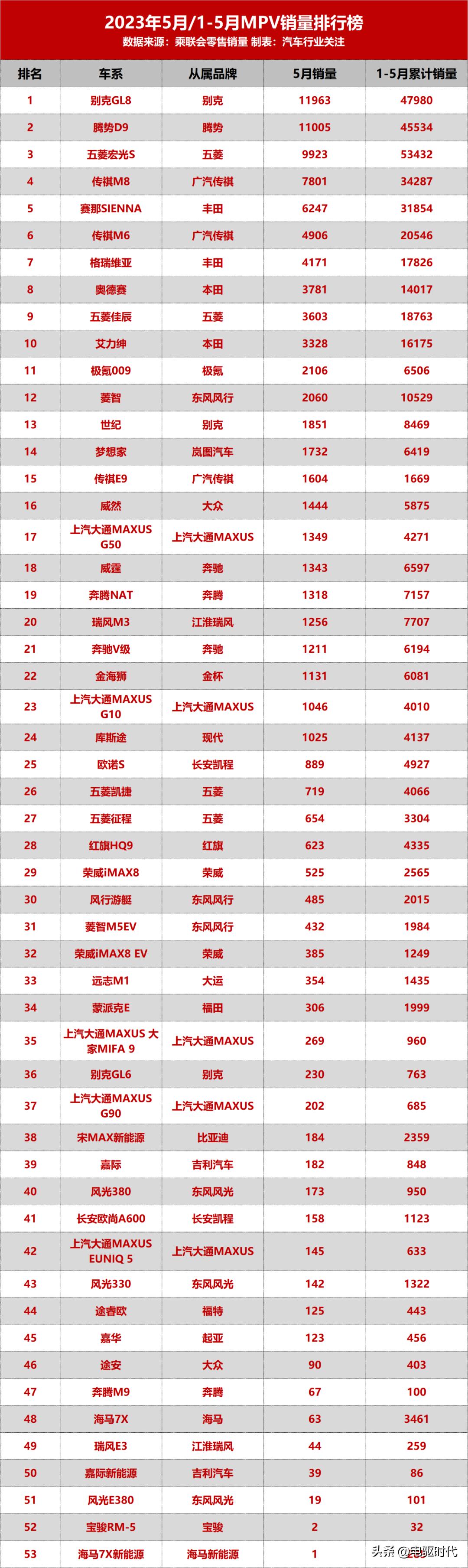 2023年5月mpv汽车销量排行榜,2023年1-6月汽车mpv销量排行榜