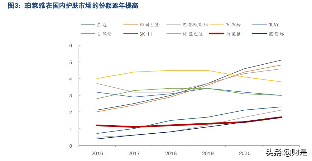 珀莱雅营销战略分析,珀莱雅研究报告