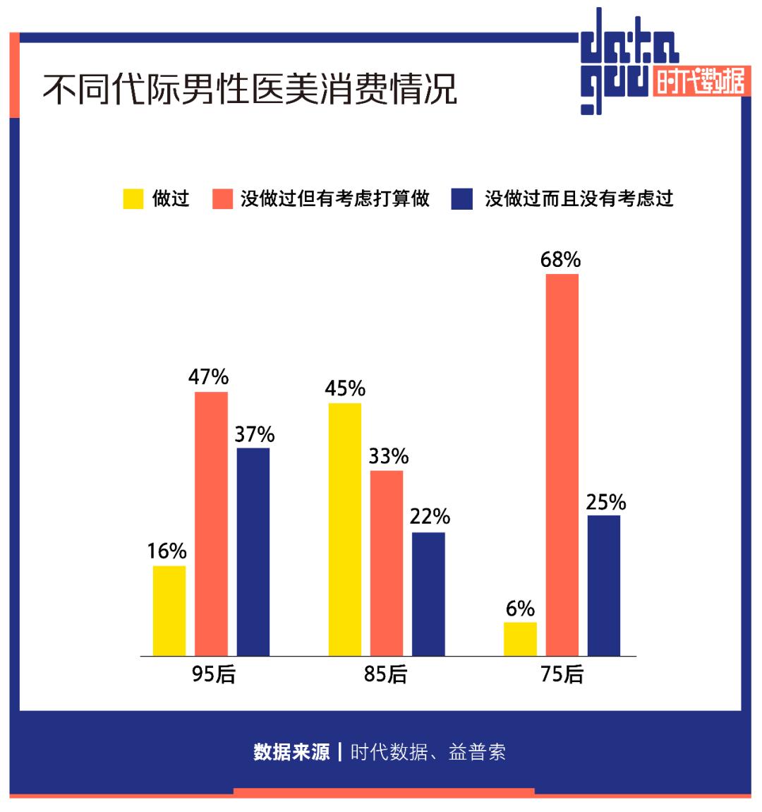 “男颜经济”浪潮起：超六成男性有护肤习惯，85后成医美消费主力，多个品牌获数轮融资