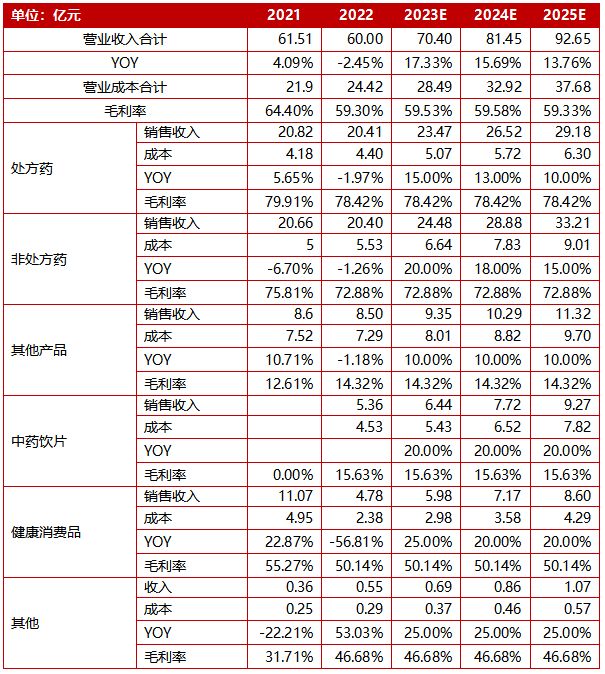 康恩贝扭亏为盈,康恩贝国资混改进度
