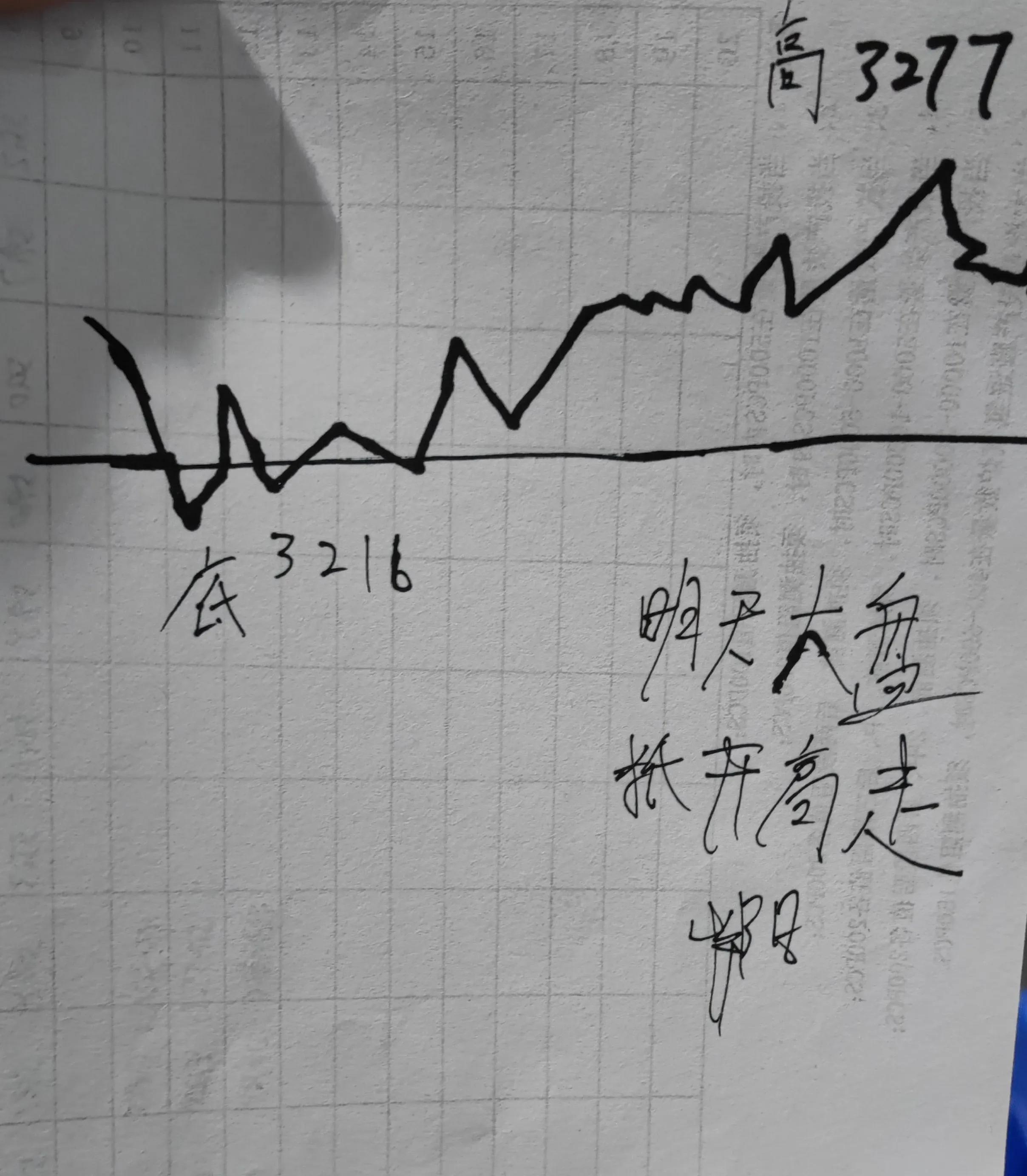 股市大盘预测画图,今天股市最新预测手绘图